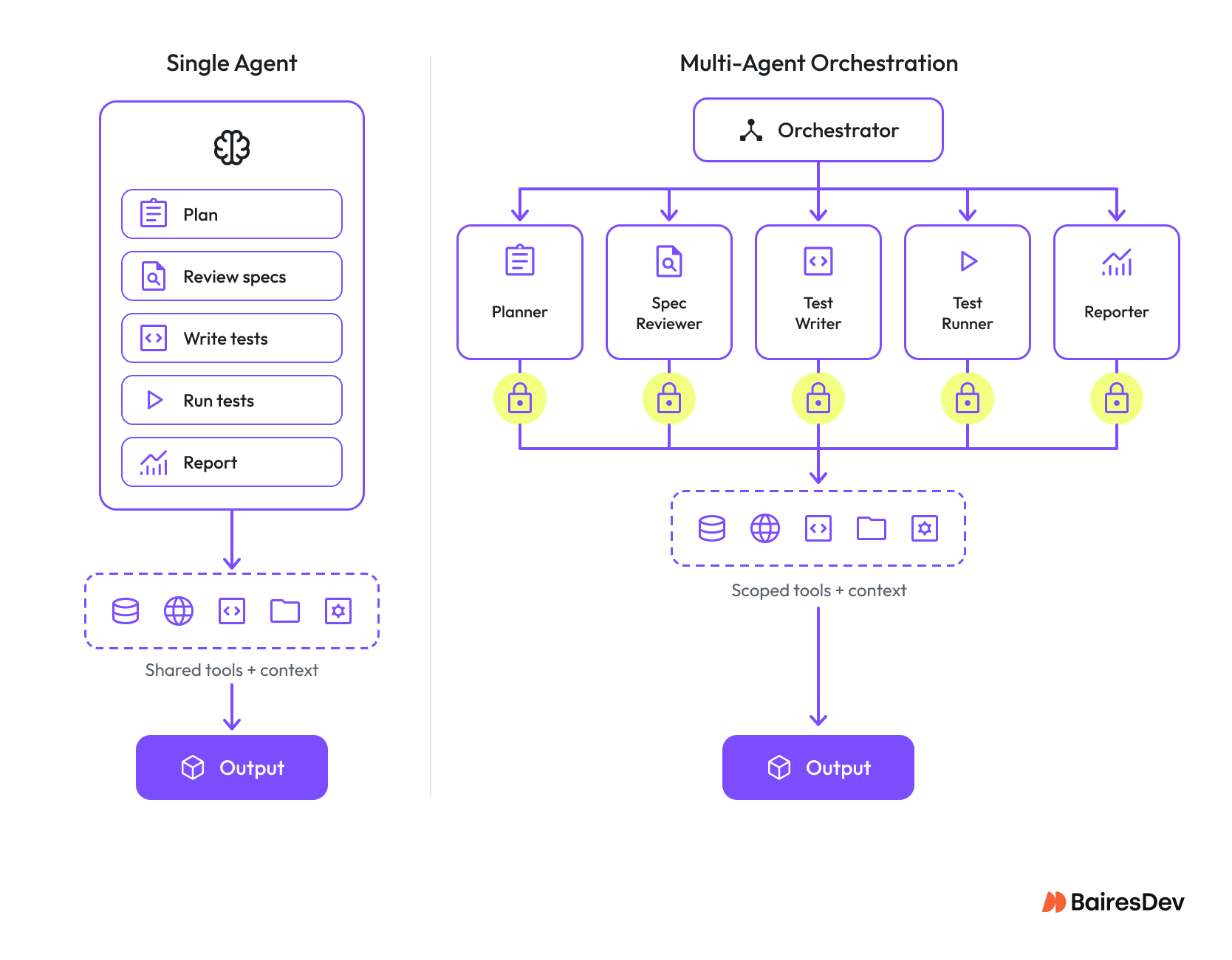Diagram comparing a single agent workflow with multiple specialized agents, scoped tools, and context.