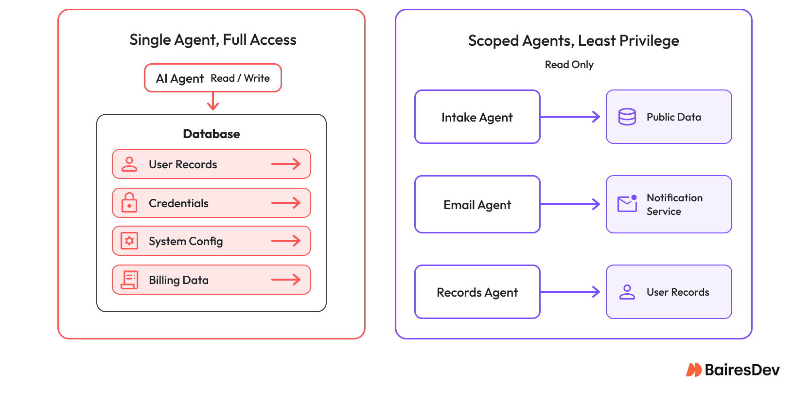 Scoped permissions diagram showing one AI agent with full database access versus scoped agents limited to specific resources.