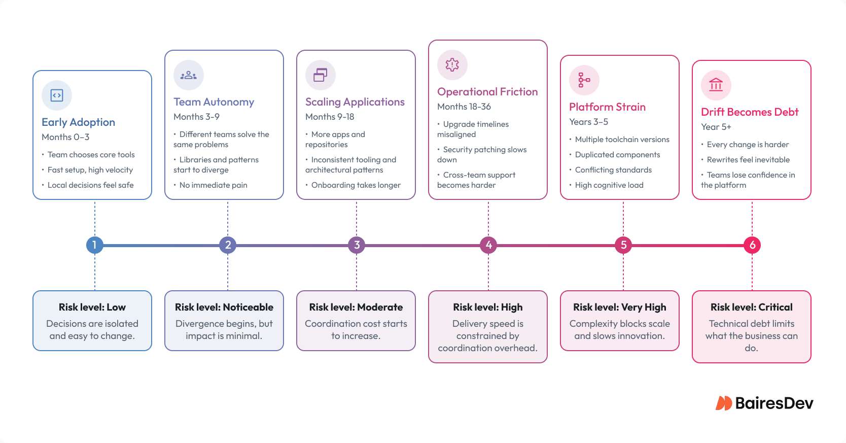 Timeline showing how independent front-end decisions gradually increase coordination overhead across multiple React applications.