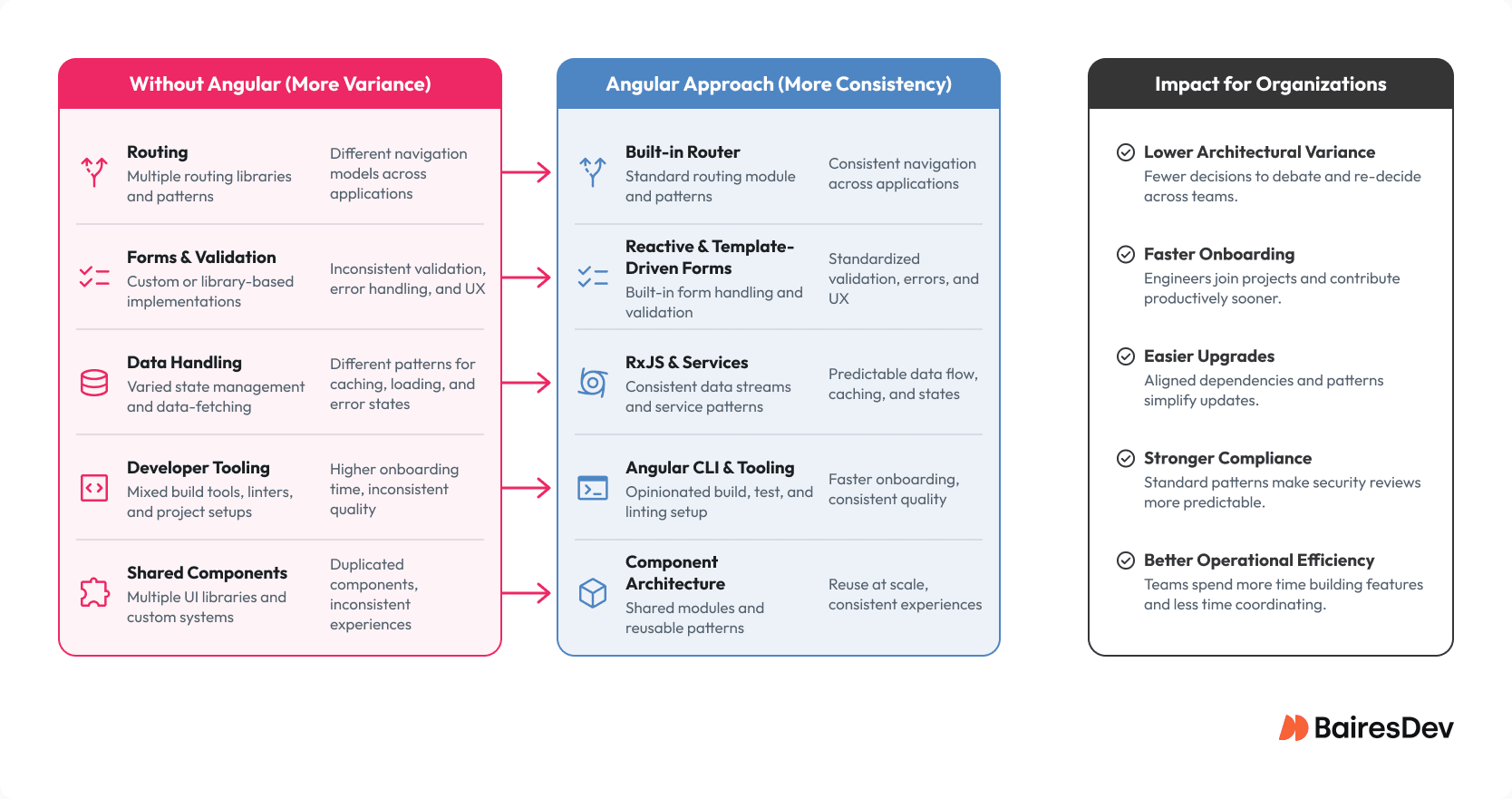 Diagram comparing fragmented front-end implementation patterns with standardized Angular-based application structure.