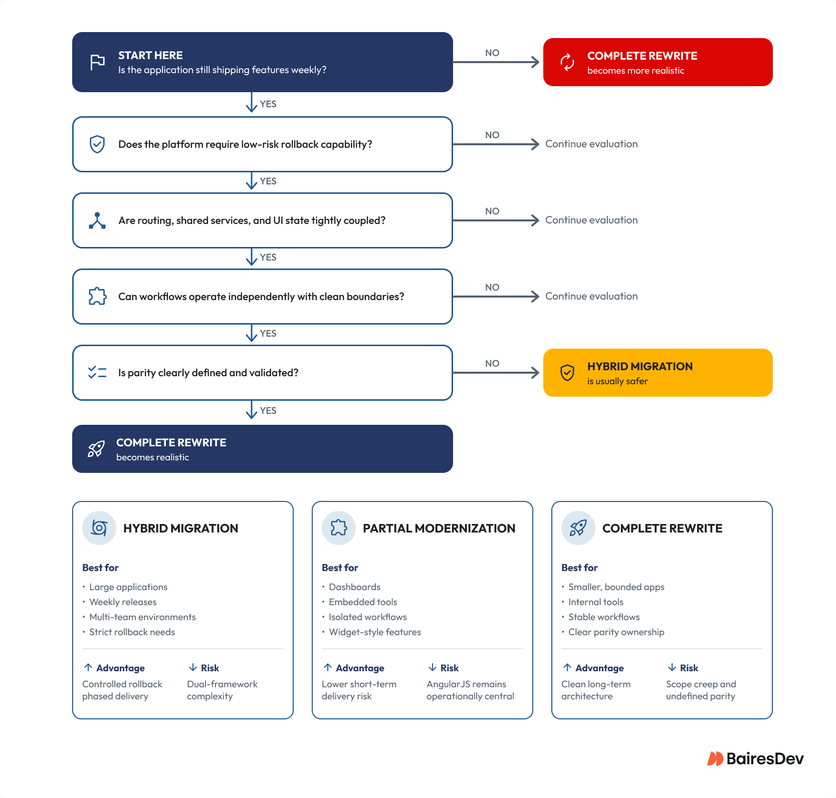 Decision tree showing when hybrid migration, partial modernization, or a full Angular rewrite is most appropriate for enterprise teams. Optimal placement: here, immediately before the three paths.