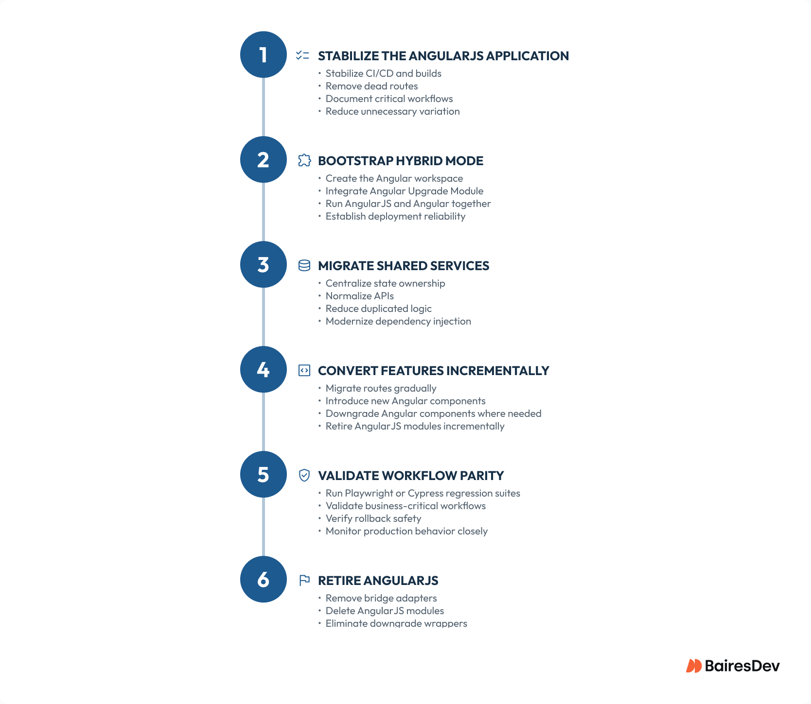 Timeline illustrating phased AngularJS to Angular migration stages used in enterprise modernization projects. Optimal placement: here, as readers transition into sequential execution.