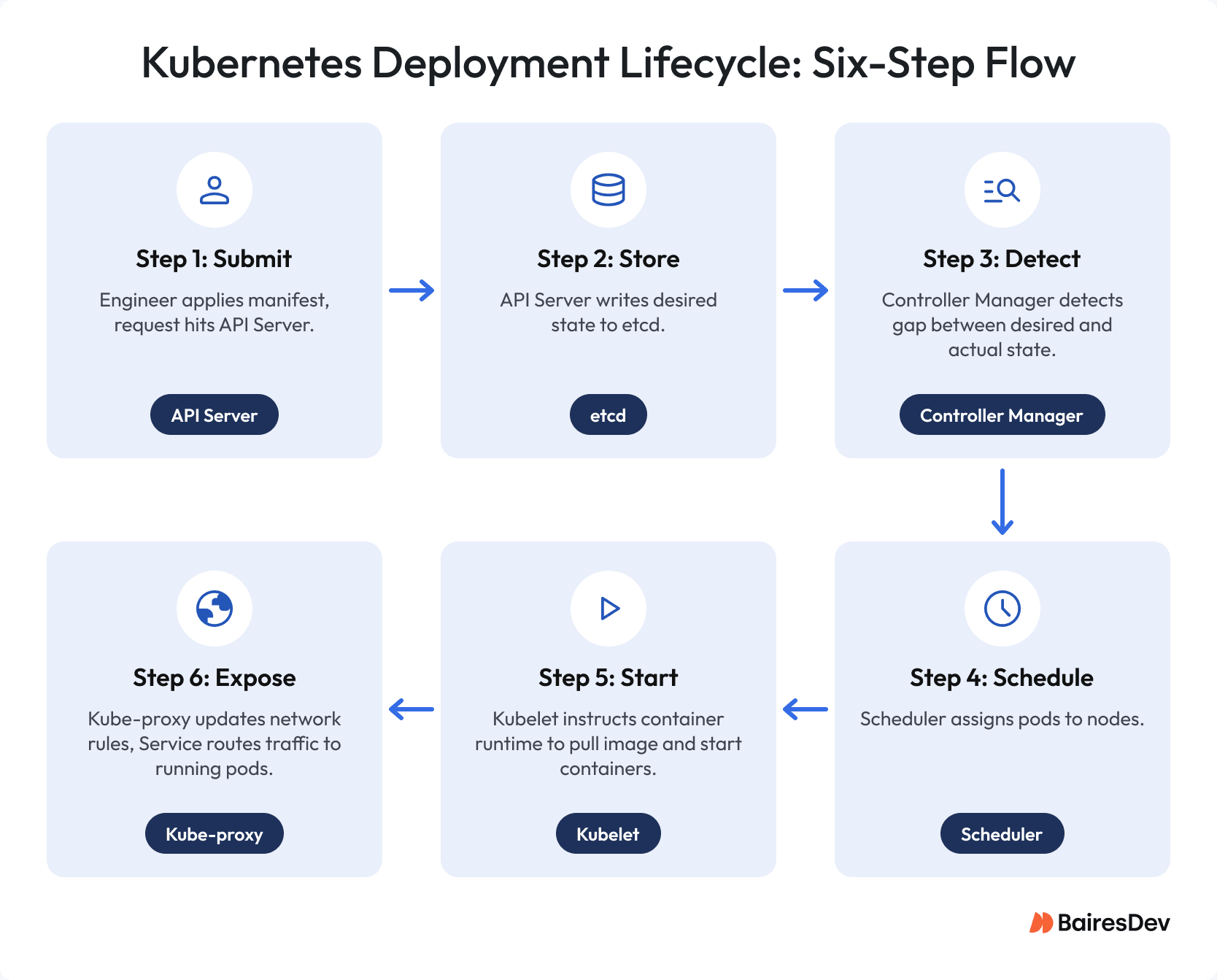 Workflow diagram showing how a request flows from the API server through the scheduler, controller manager, kubelet, and kube‑proxy.