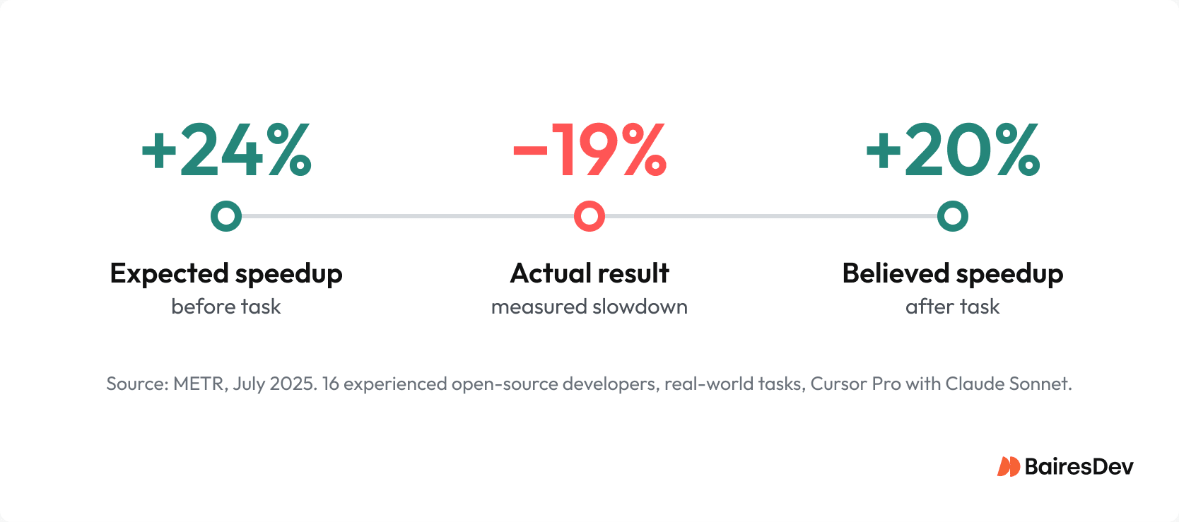 METR study timeline: developers expected +24% speedup, measured 19% slower, still believed +20% faster after. A 43-point perception gap.
