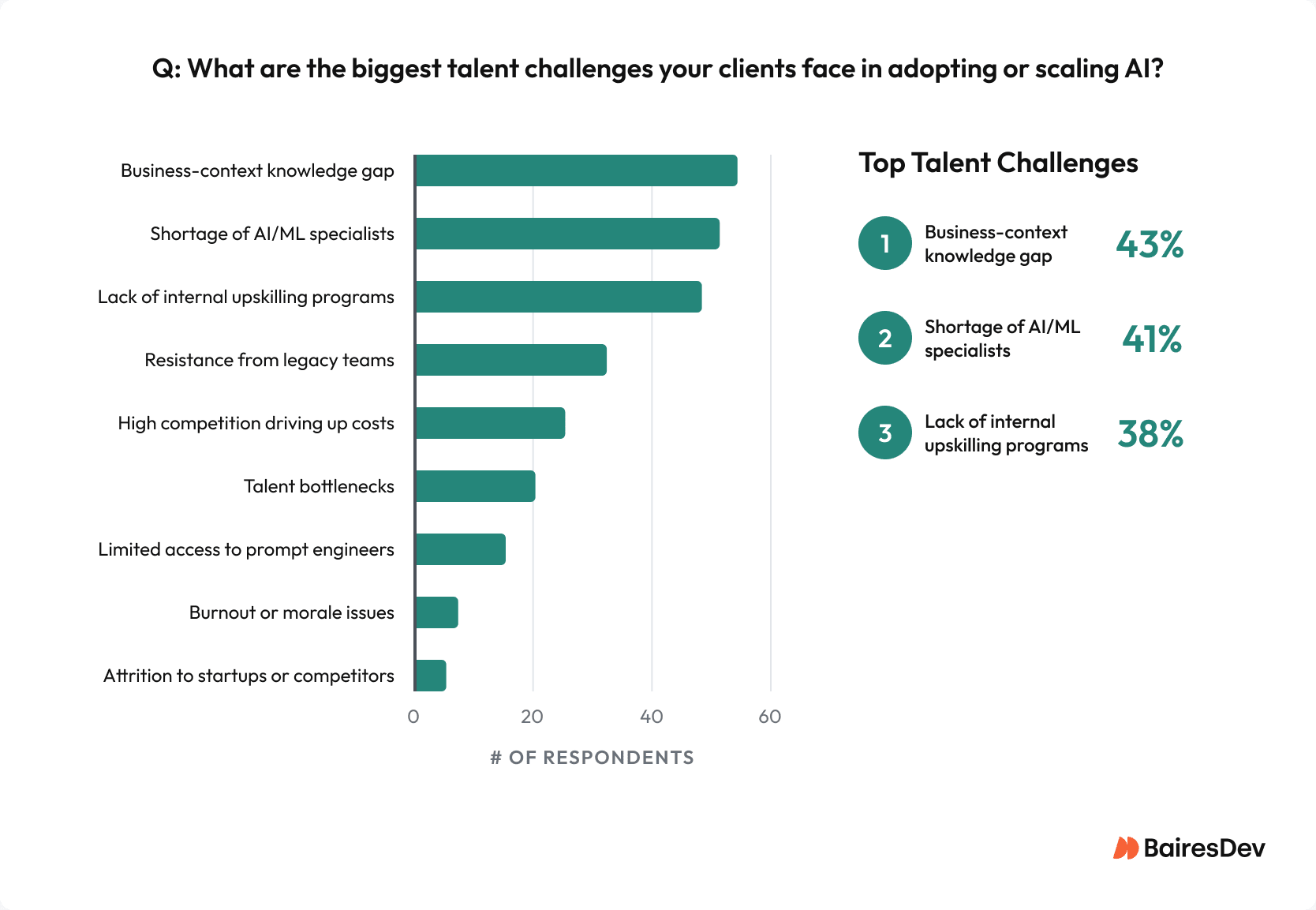 Bar chart from Q3 2025 Dev Barometer, showing the biggest AI-related challenges faced by BairesDev clients and project managers.