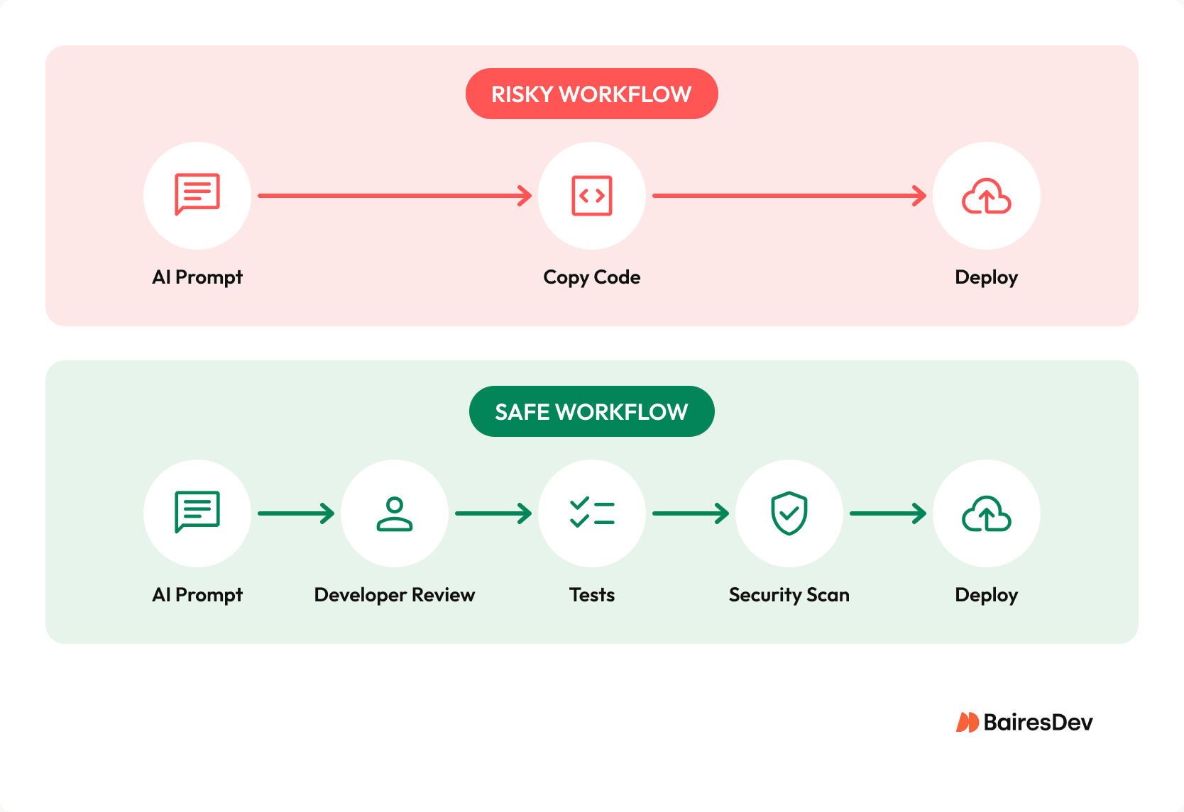 Risky vs. safe AI coding workflow showing prompt-to-deploy versus review, testing, and security checks before deployment.