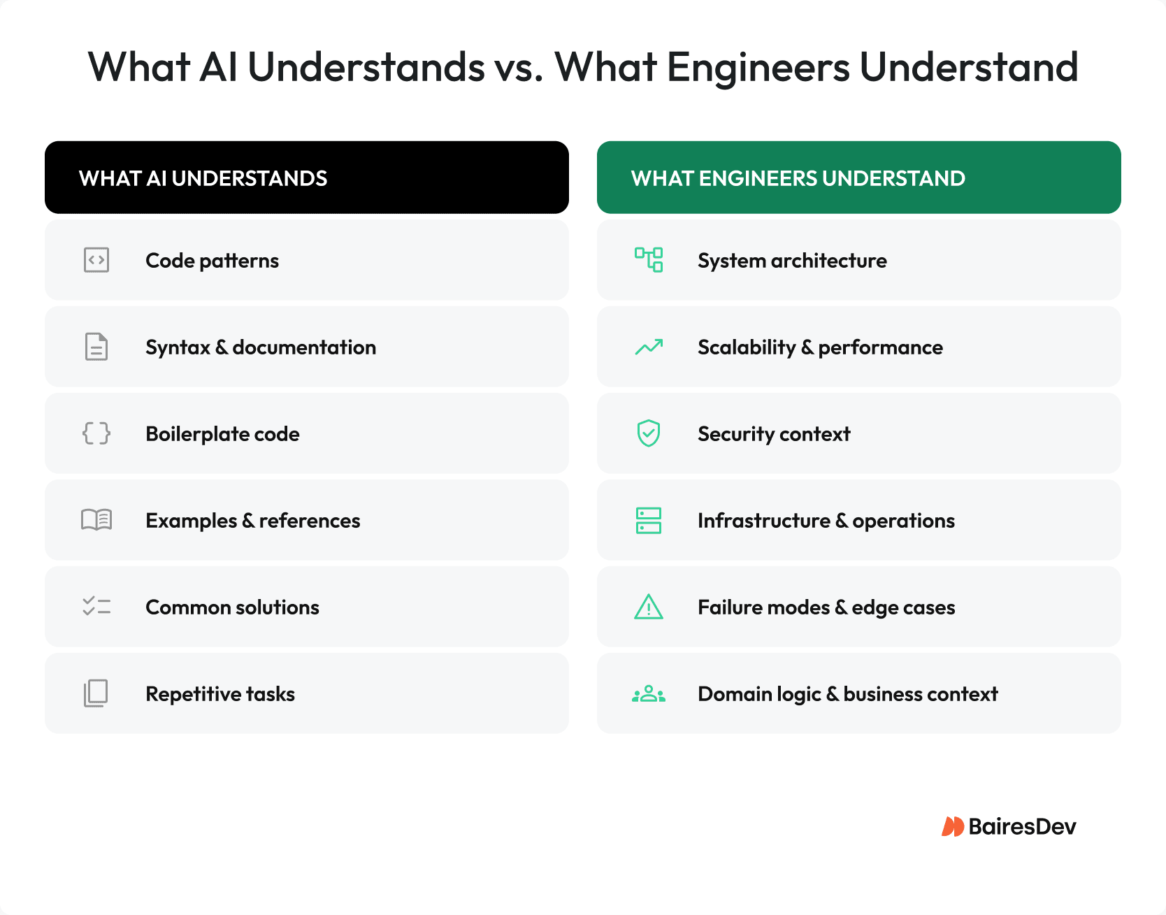 Two-column infographic comparing AI strengths with engineer strengths, including architecture, security, infrastructure, and domain logic.