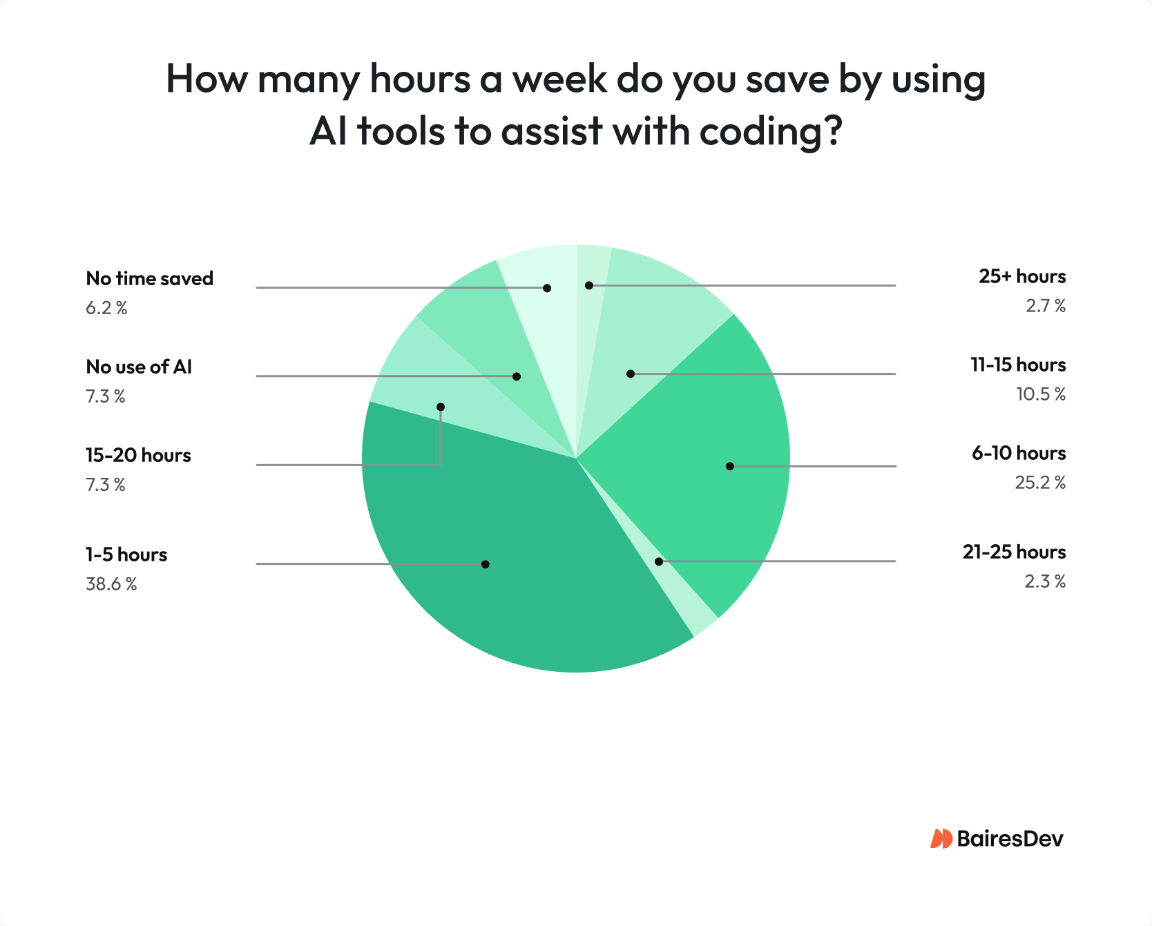 Pie Chart from the Q3 2025 Dev Barometer, showing how many hours per week developers save by using AI tools.