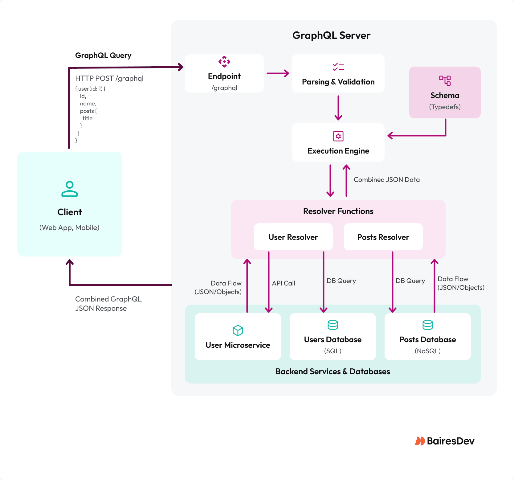 Diagram showing how a client sends a GraphQL query to a single endpoint, the server validates it against the schema, and resolvers fetch data from underlying services.