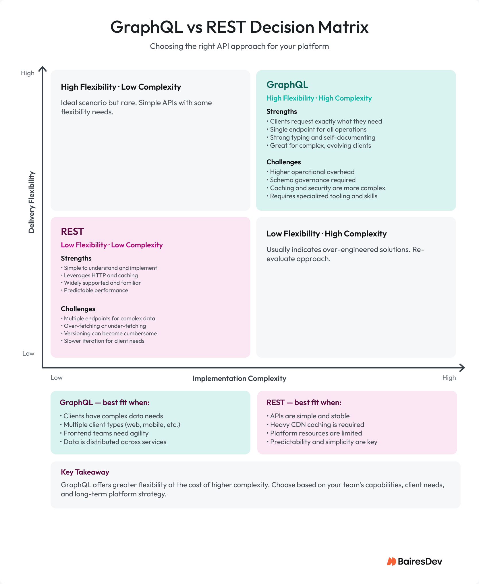 A chart comparing GraphQL and REST across complexity, caching, predictability, and flexibility to show where each architecture is the best fit.