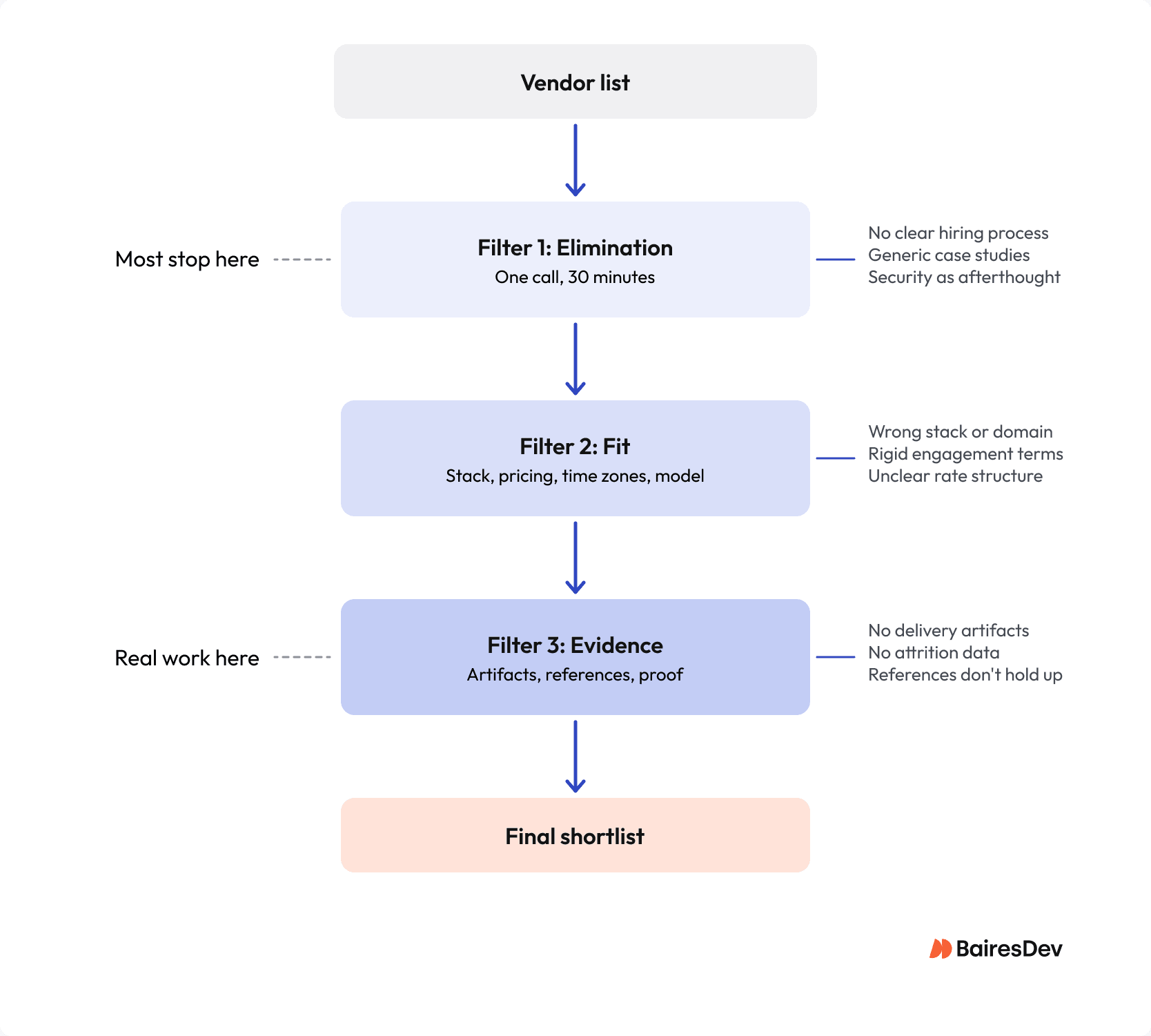 Flowchart showing a three-filter vendor vetting process: elimination, fit, and evidence, with disqualifiers listed at each stage and a final shortlist.