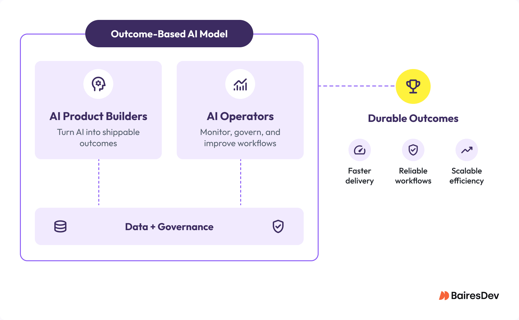Diagram of an outcome-based AI model connecting AI product builders and AI operators through data governance to deliver reliable business outcomes.