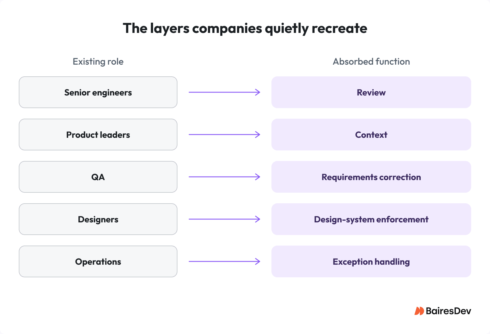 Diagram showing how AI absorbs team responsibilities, mapping engineering roles to review, context, QA, design, and operations functions.