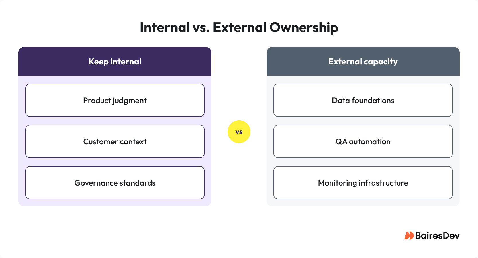 Comparison chart showing which AI responsibilities stay in-house versus those outsourced, including product judgment, governance, QA, and monitoring.
