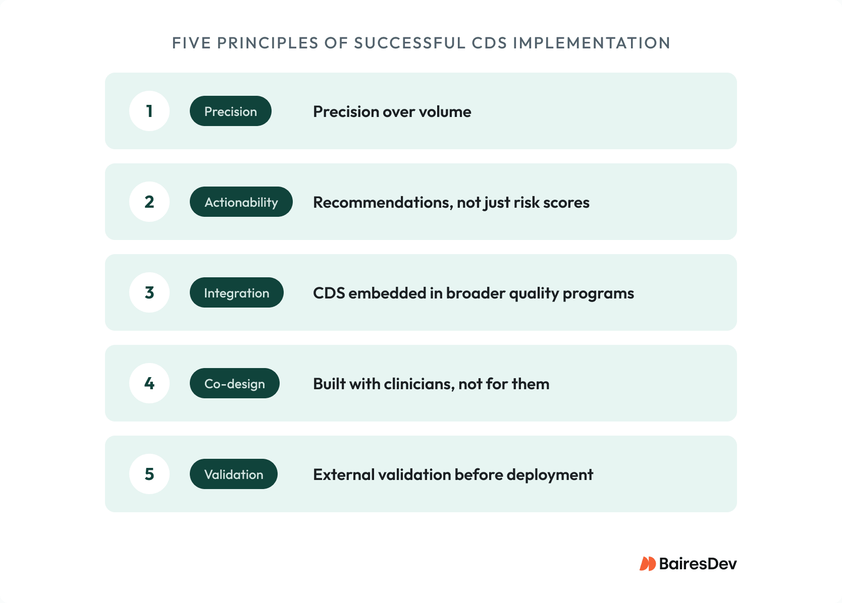 Infographic outlining five principles of successful clinical decision support (CDS) implementation: precision over volume, actionable recommendations, integration into quality programs, clinician co-design, and external validation before deployment.