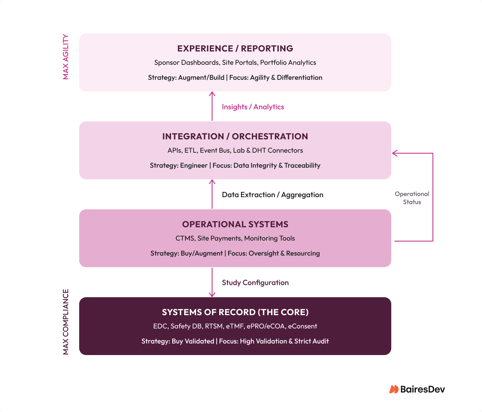Architecture diagram showing the clinical trial technology stack, from validated systems of record and operational systems to integration, orchestration, and reporting layers that balance regulatory compliance with operational agility.
