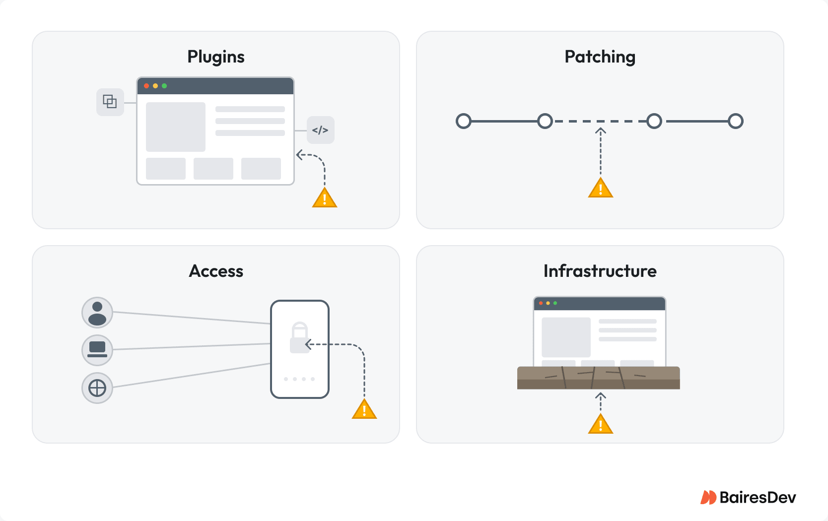 Four-panel graphic showing WordPress risks from plugins, patching, access, and infrastructure, each marked with a warning sign.
