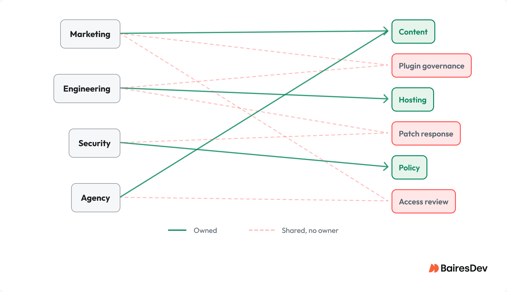 Diagram mapping four teams to six WordPress responsibilities. Owned items show solid lines; unowned items show dotted lines to multiple teams, revealing accountability gaps.