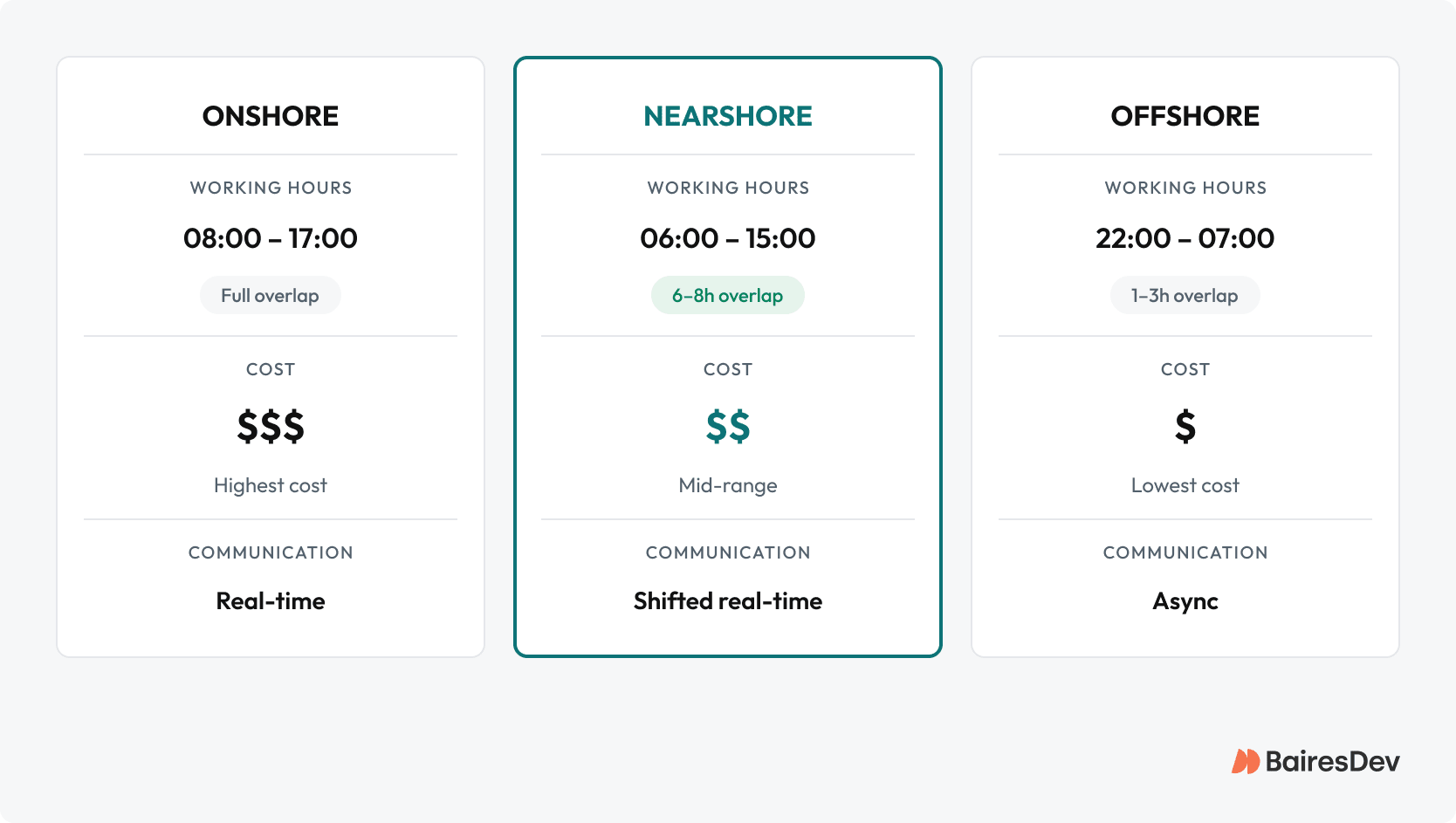 Three-panel comparison of onshore, nearshore, and offshore outsourcing by work-hour overlap, cost, and communication style