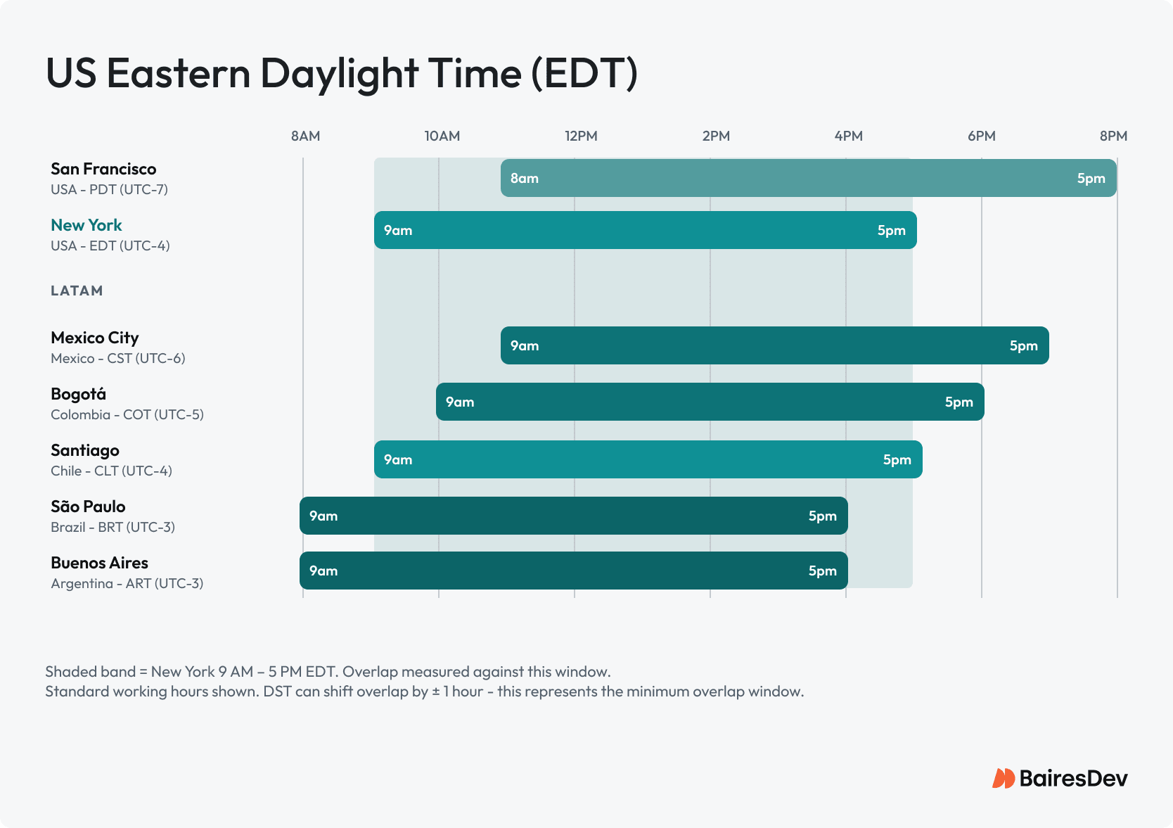 Comparison chart of working hours across US and LATAM cities, highlighting overlap with New York's 9 AM–5 PM EDT business day.
