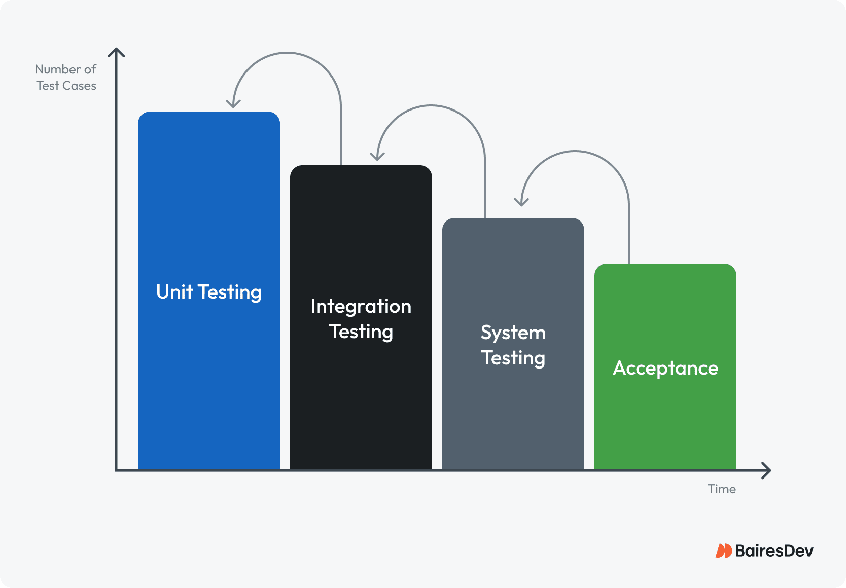 Bar chart showing different types of testing on two axes: the number of test cases and time.