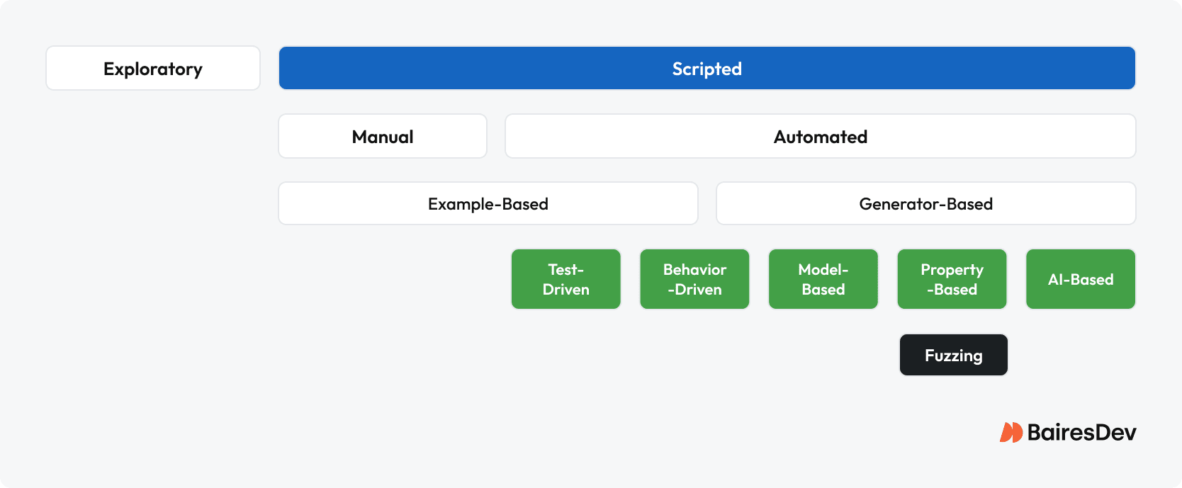 Taxonomy of test practices, covering manual and automated testing, unit testing, test-driven testing, model-driven testing, AI-based testing, and other tests.