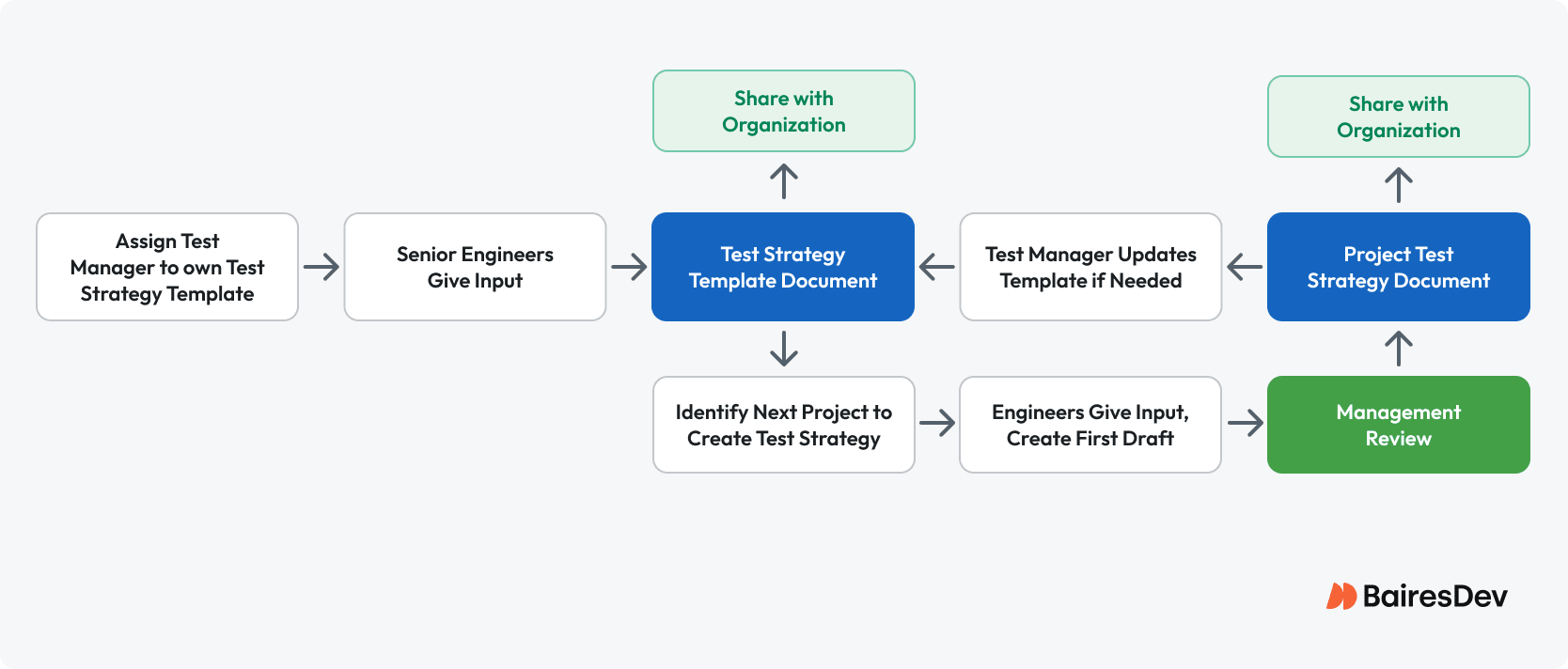 Diagram showing the steps in test strategy design.