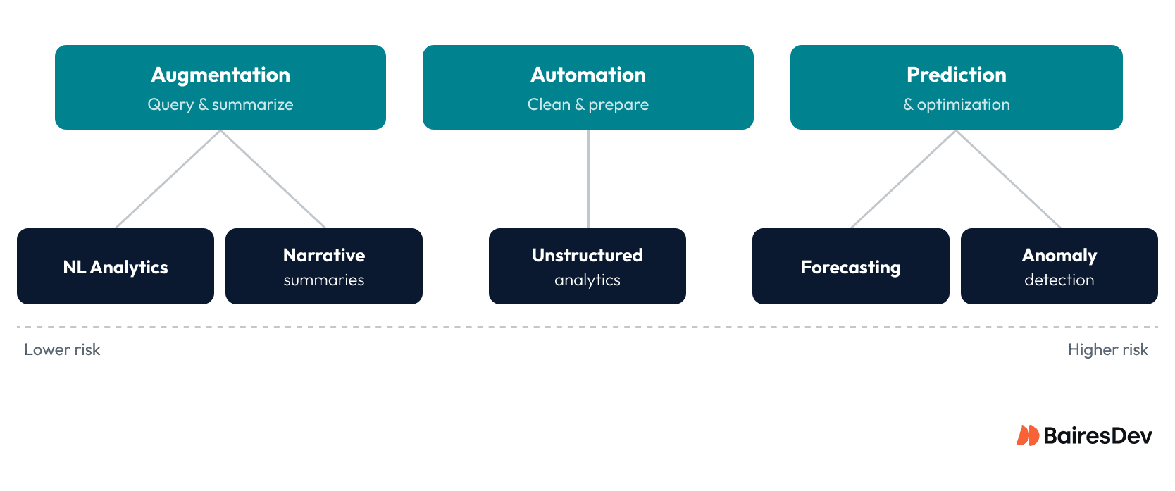 Three AI analytics categories (augmentation, automation, prediction) mapped to five production applications, arranged by risk level low to high.