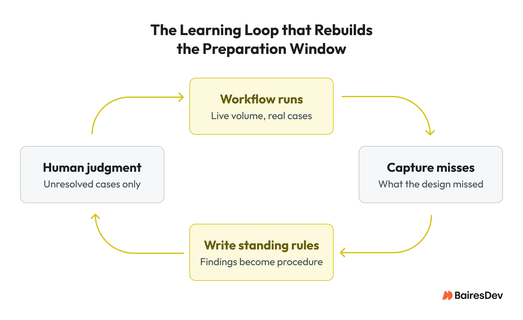 Learning loop showing how workflow runs, captured misses, standing rules, and human judgment continuously improve the preparation window.