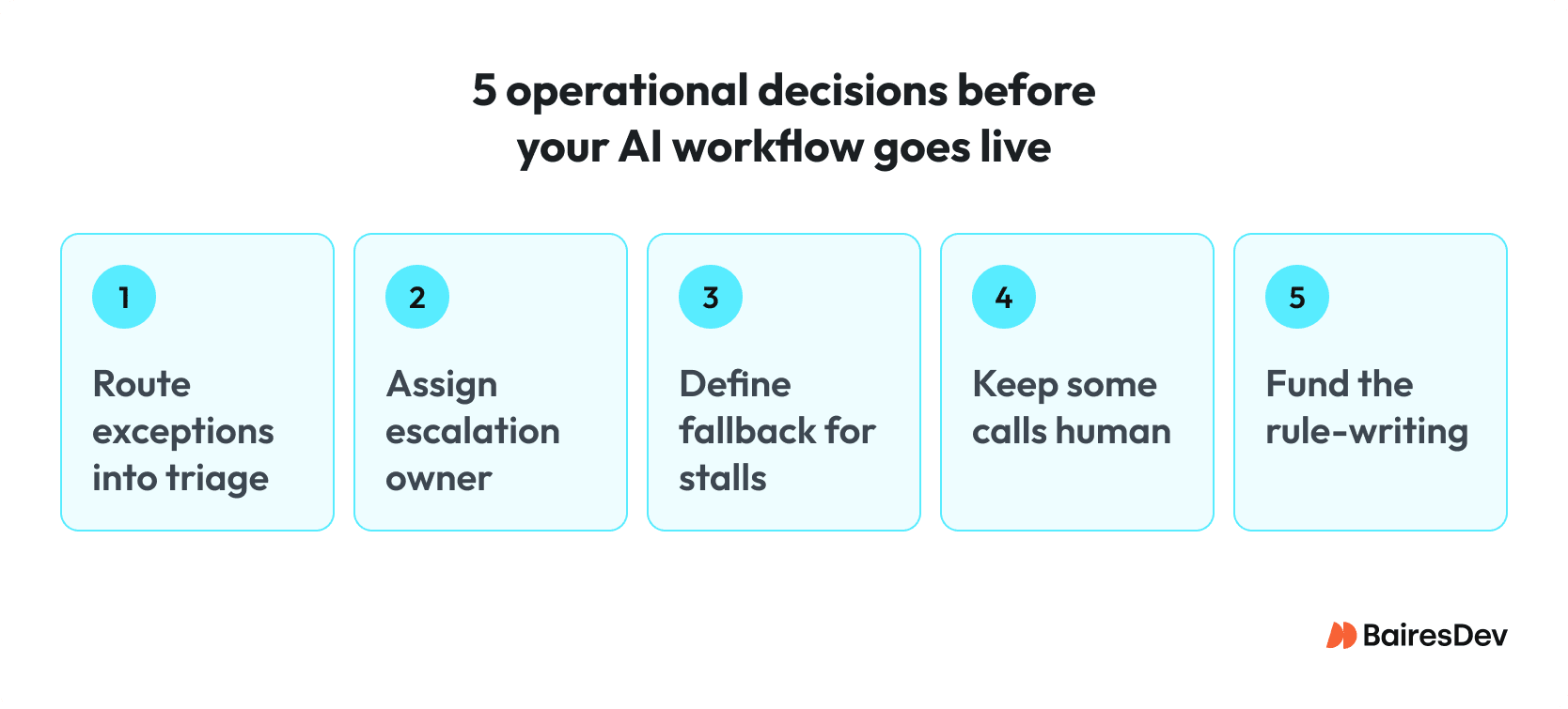 Five operational decisions for AI workflows covering exception triage, escalation ownership, fallback plans, human oversight, and rule-writing.