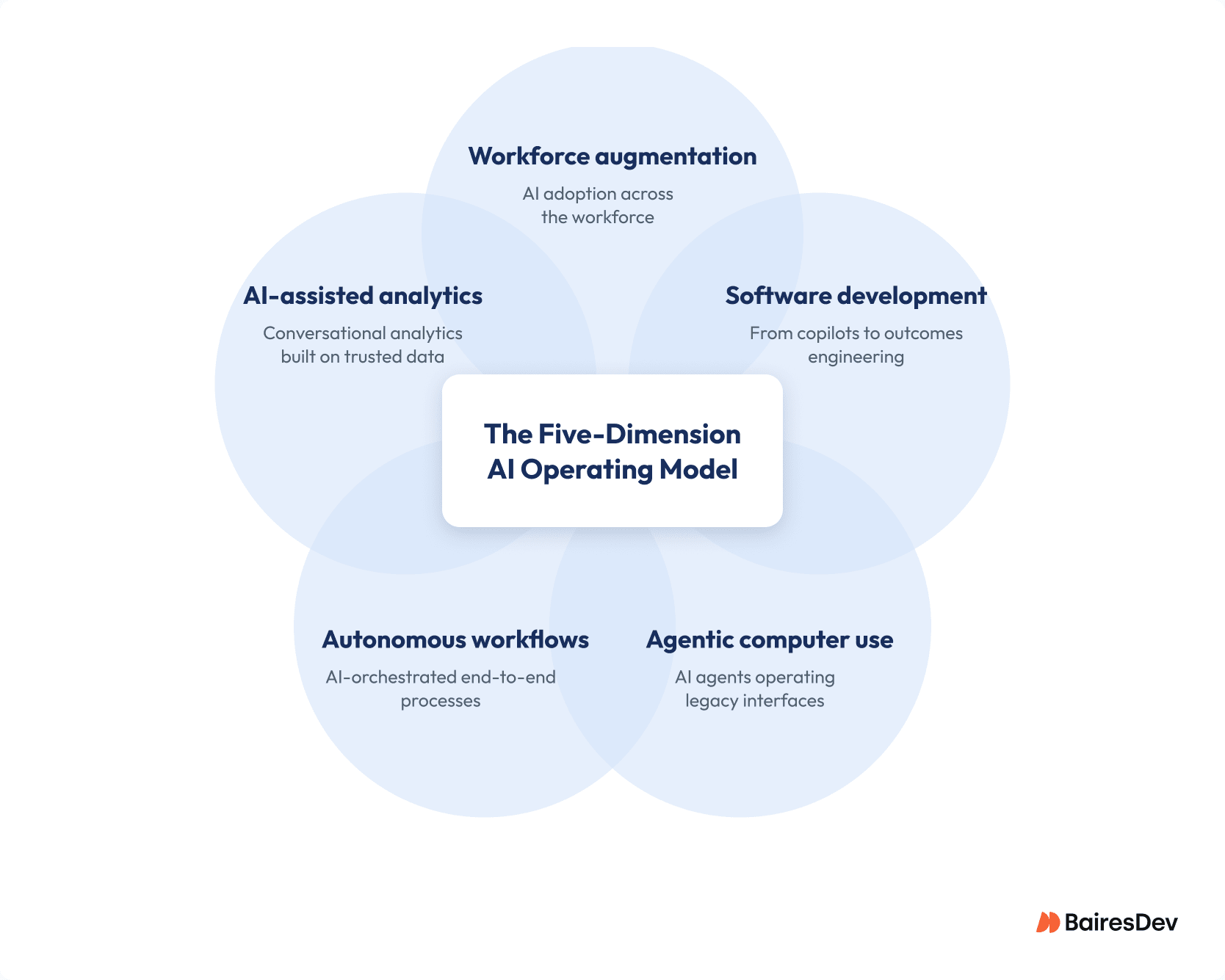 Five-dimension AI operating model covering workforce augmentation, software development, agentic computer use, autonomous workflows, and AI-assisted analytics.