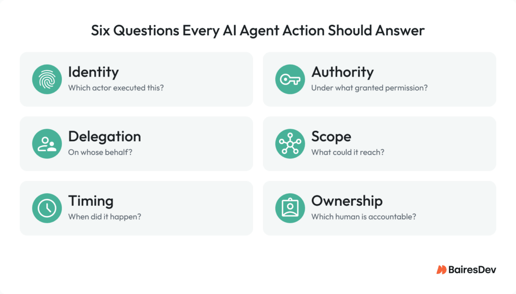 Text blocks with 6 questions every AI agent action should answer