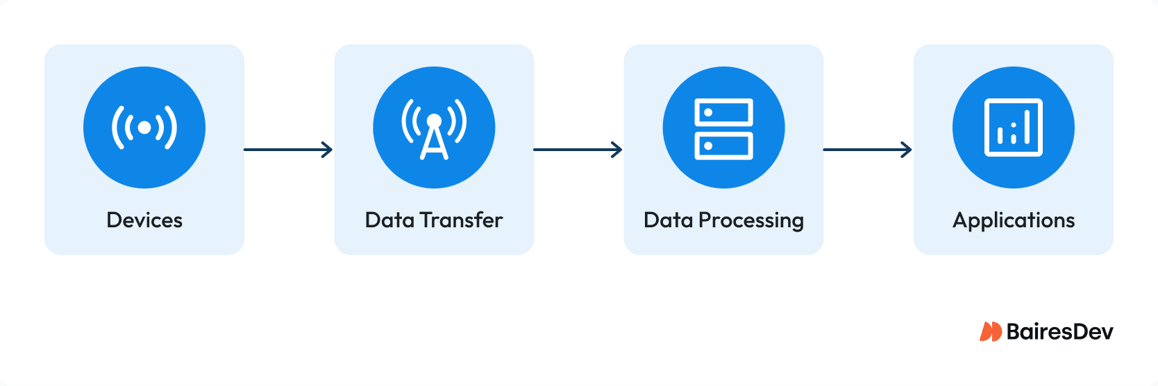 Diagram showing IoT devices sending data to a processing layer, which then feeds applications, illustrating data flow from physical devices to business systems.
