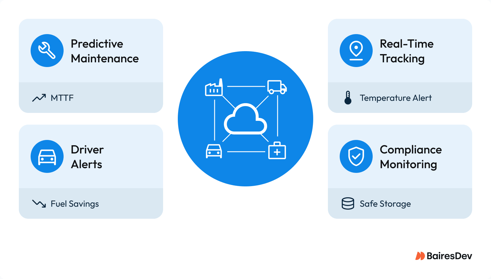 Illustration showing IoT use cases including predictive maintenance, real-time temperature alerts, driver behavior monitoring for fuel savings, and compliance tracking in regulated environments.