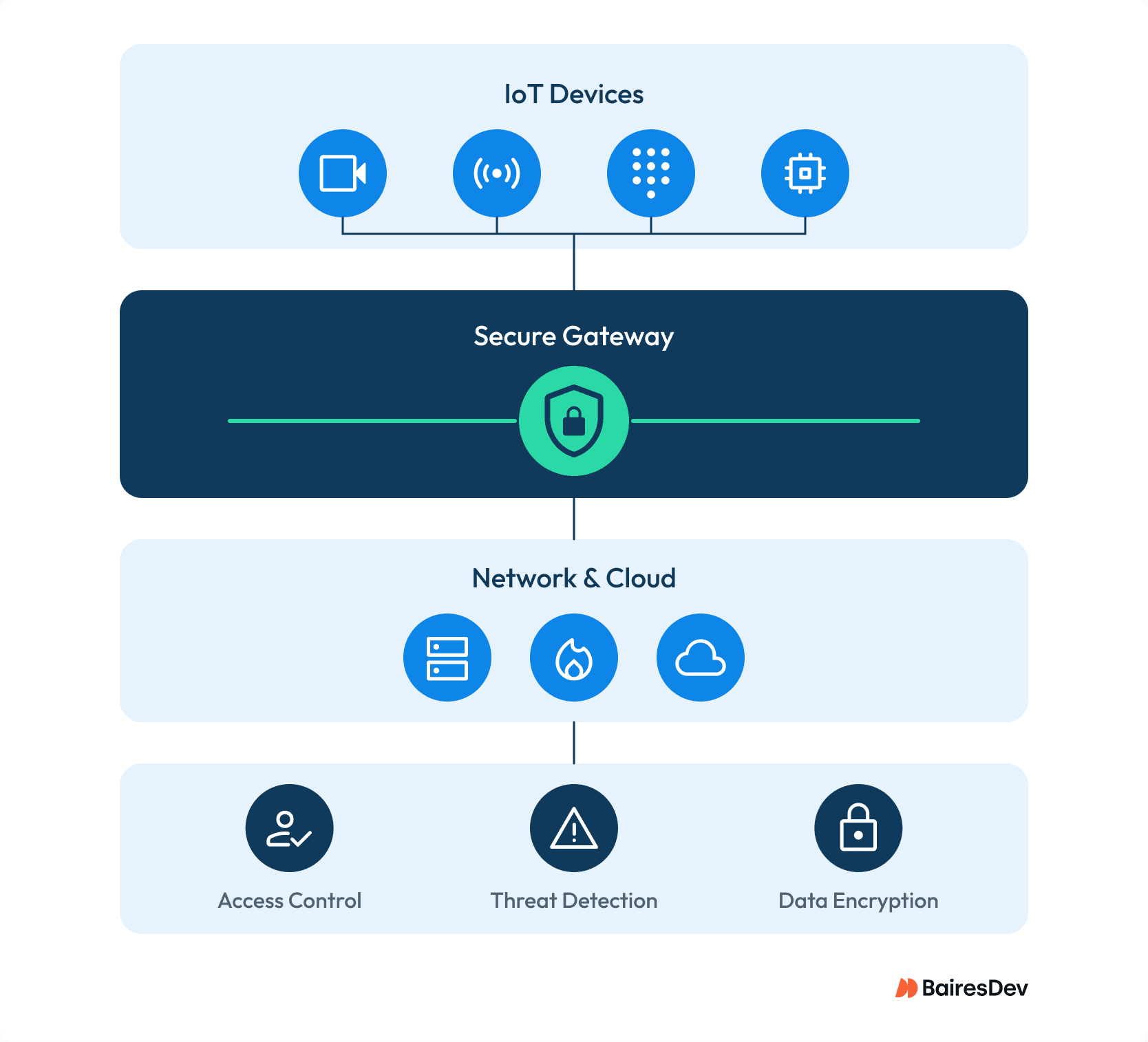 Layered IoT security architecture showing device layer, secure gateway layer, and network/cloud layer, with controls for access management, threat detection, and data encryption.