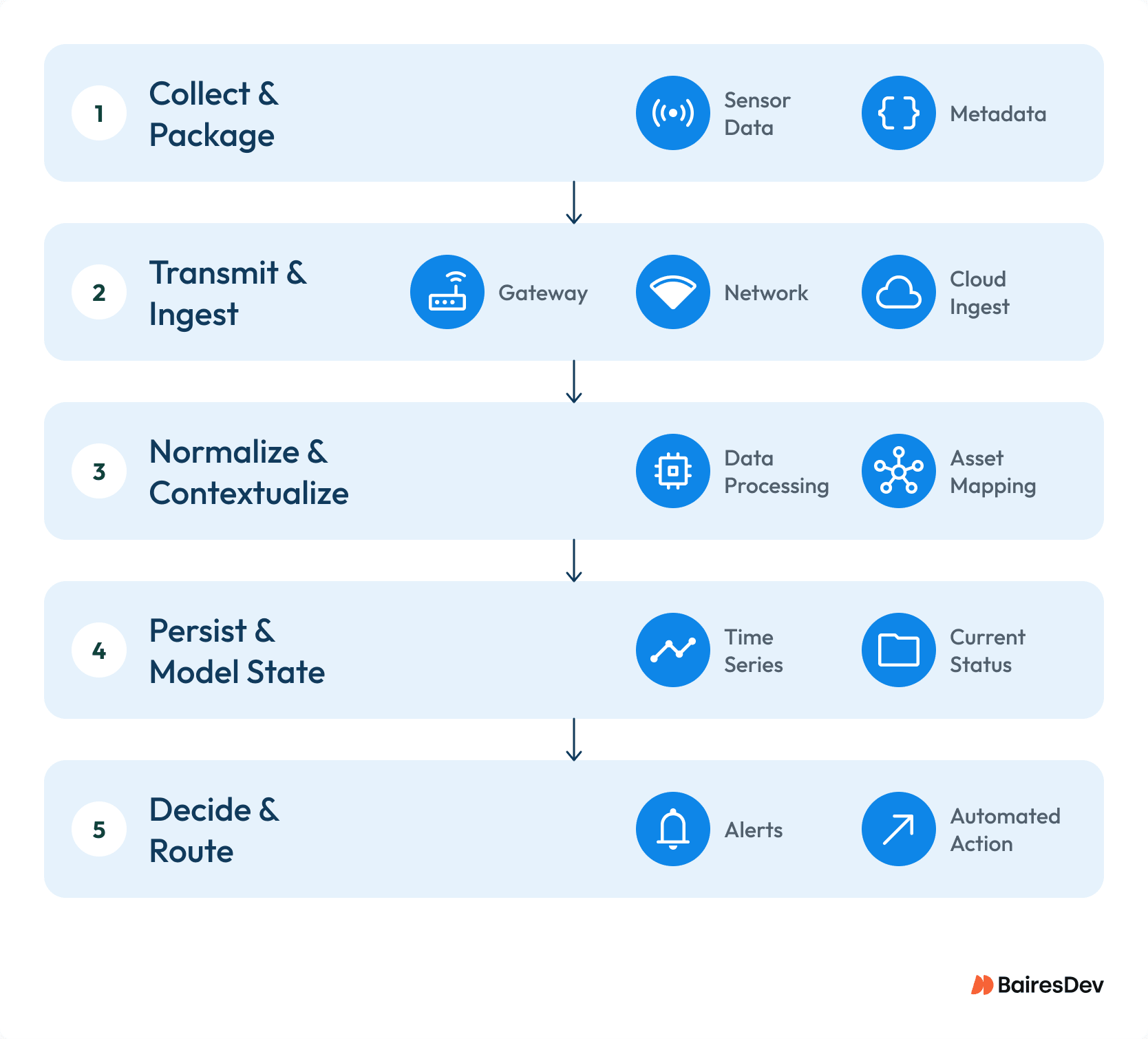 Five-stage IoT data pipeline showing collect and package, transmit and ingest, normalize and contextualize, persist and model state, and decide and route.