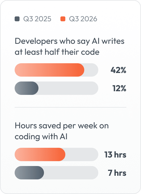 Year over year comparison of hours saved by AI-assisted code.