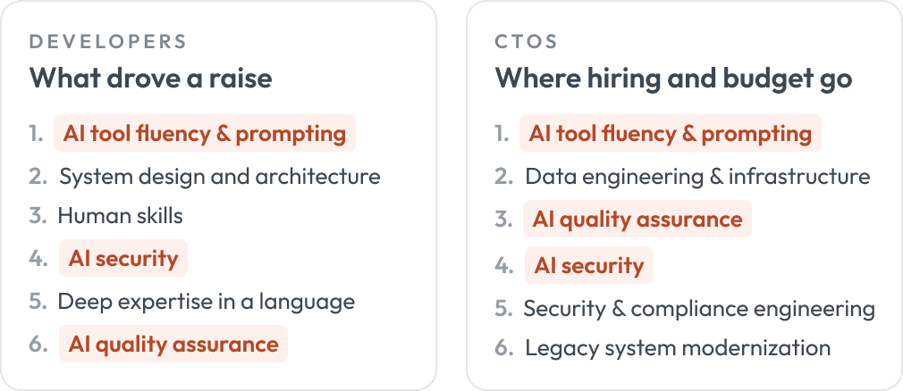 Comparison of developers' dirvers for compensation versus CTOs' investment in skills.