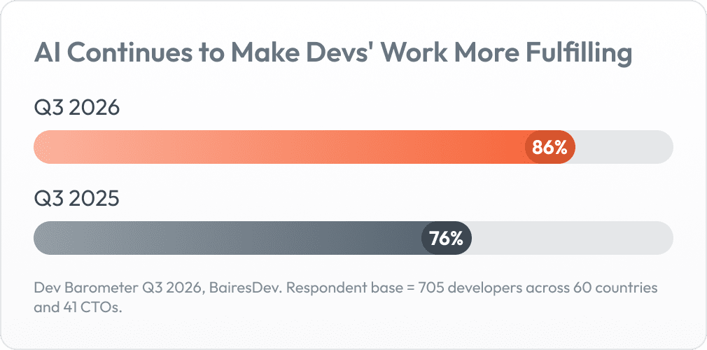 Year over year comparison of developers' fulfillment around using AI in their role 2025 Vs. 2026.
