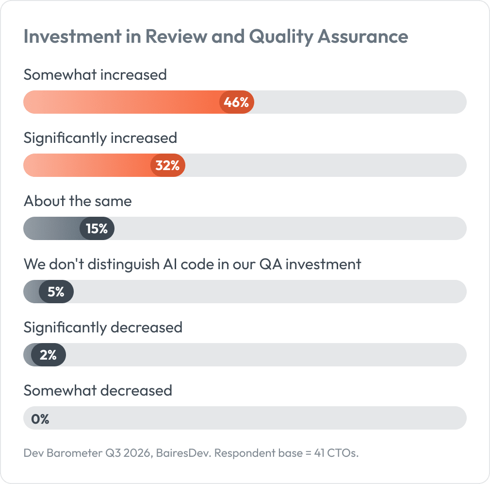 Bar graph illustrating CTOs' investment in code review and QA