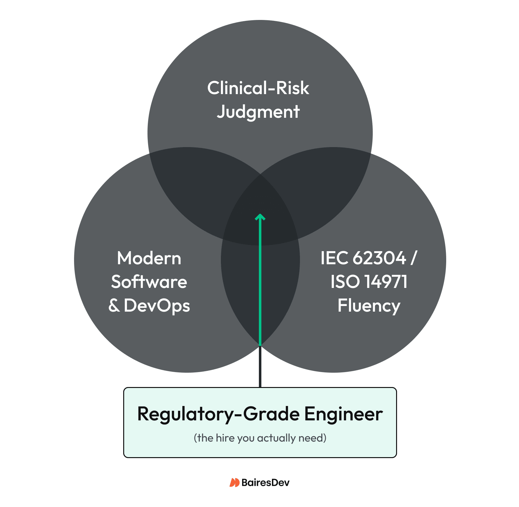 Venn diagram showing clinical-risk judgment, modern software and DevOps, and IEC 62304 and ISO 14971 fluency for regulatory-grade engineers.