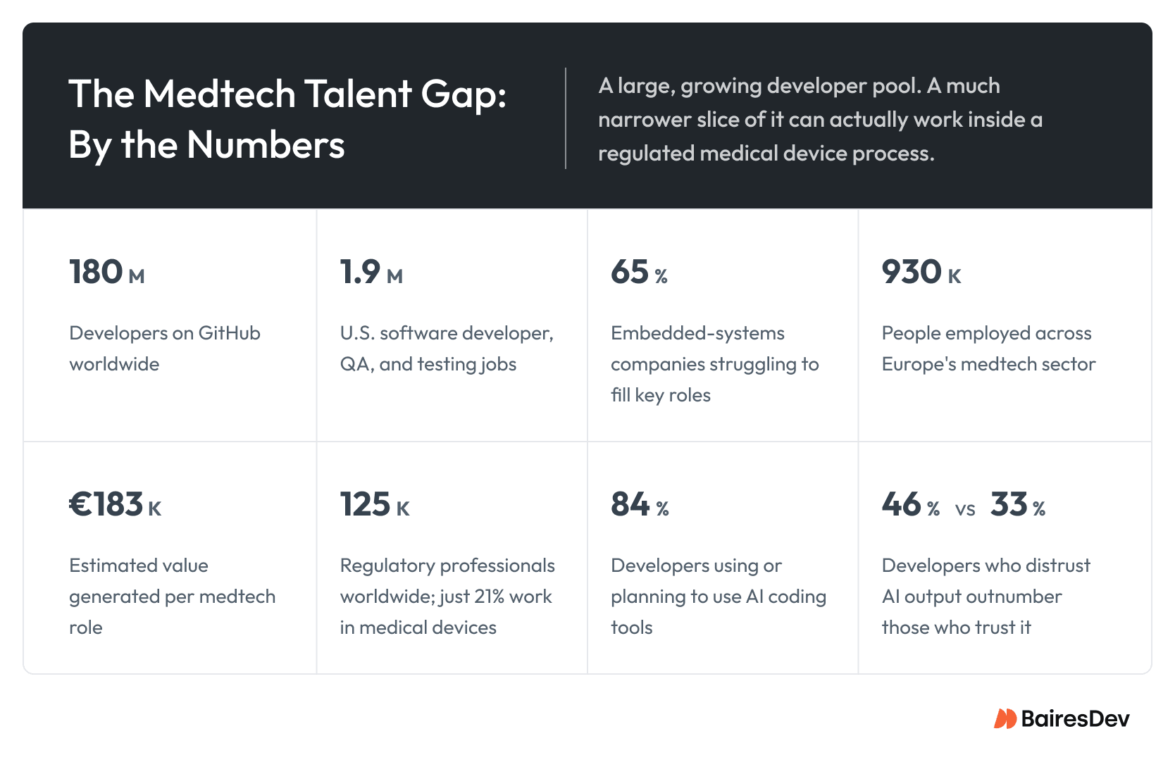 Key medtech talent statistics covering developer supply, hiring shortages, regulatory expertise, economic value, and AI coding adoption.