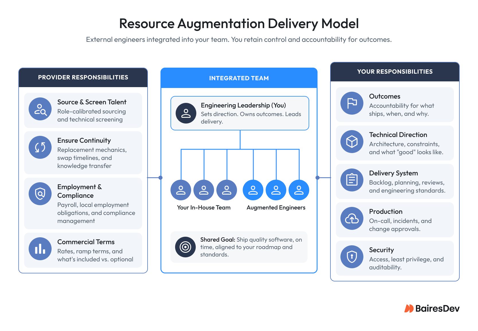 Resource augmentation model showing provider responsibilities, integrated engineering teams, and client ownership of delivery and outcomes.