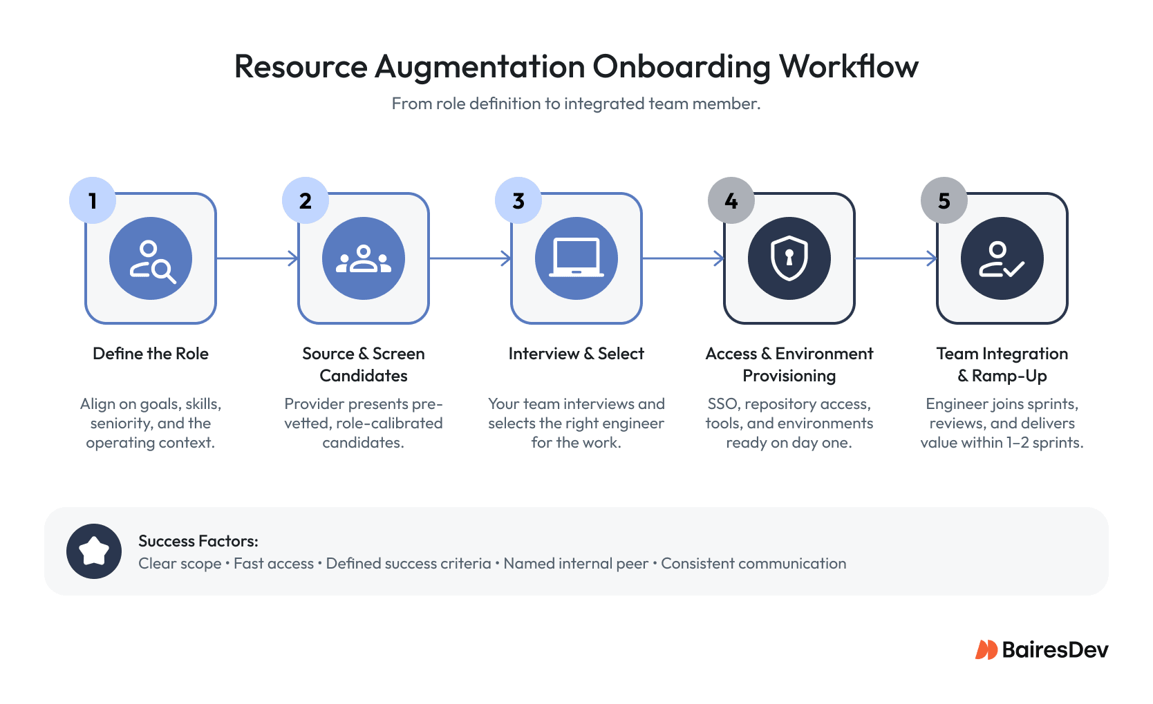 Five-step resource augmentation onboarding workflow from role definition and candidate screening to access provisioning and team integration.