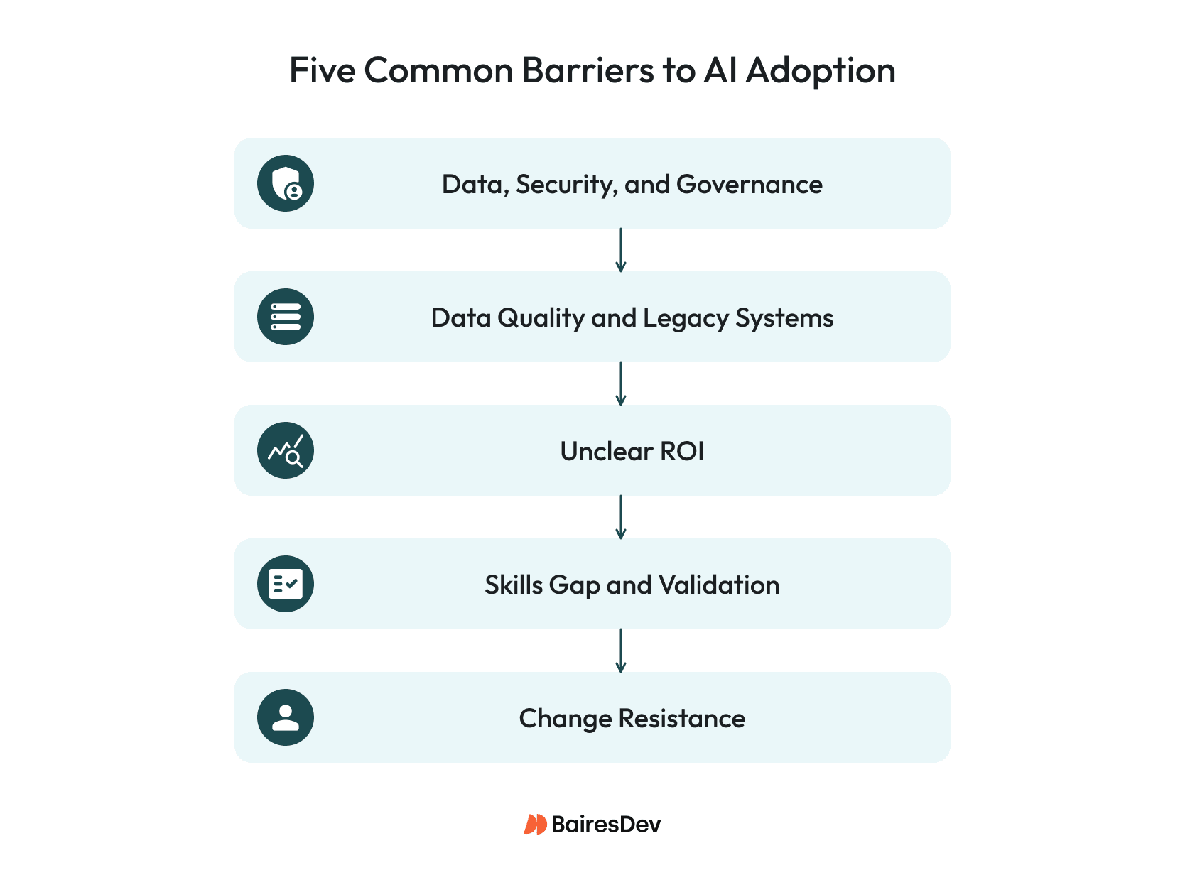 Five barriers to AI adoption: data security and governance, legacy systems, unclear ROI, skills gaps, and resistance to change.