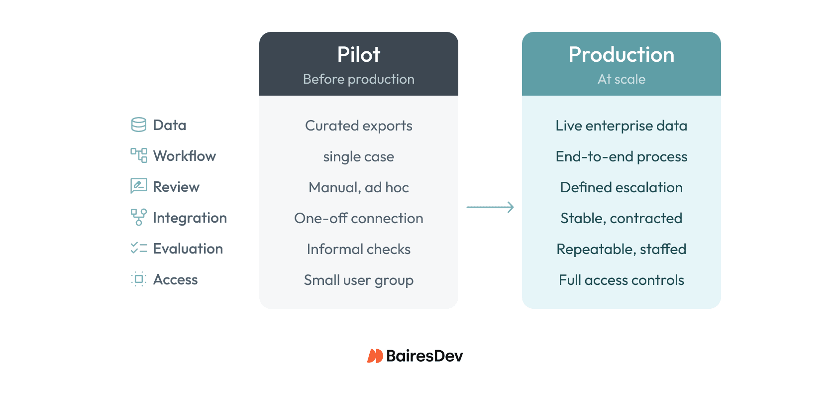 Comparison of AI pilot and production requirements across data, workflow, review, integration, evaluation, and access.