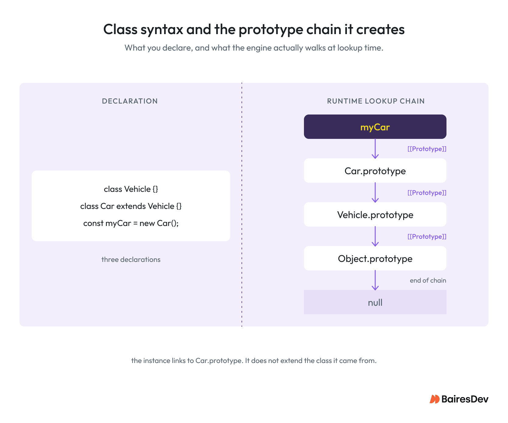 Diagram showing how JavaScript class syntax creates a runtime prototype chain from a Car instance to Object.prototype.