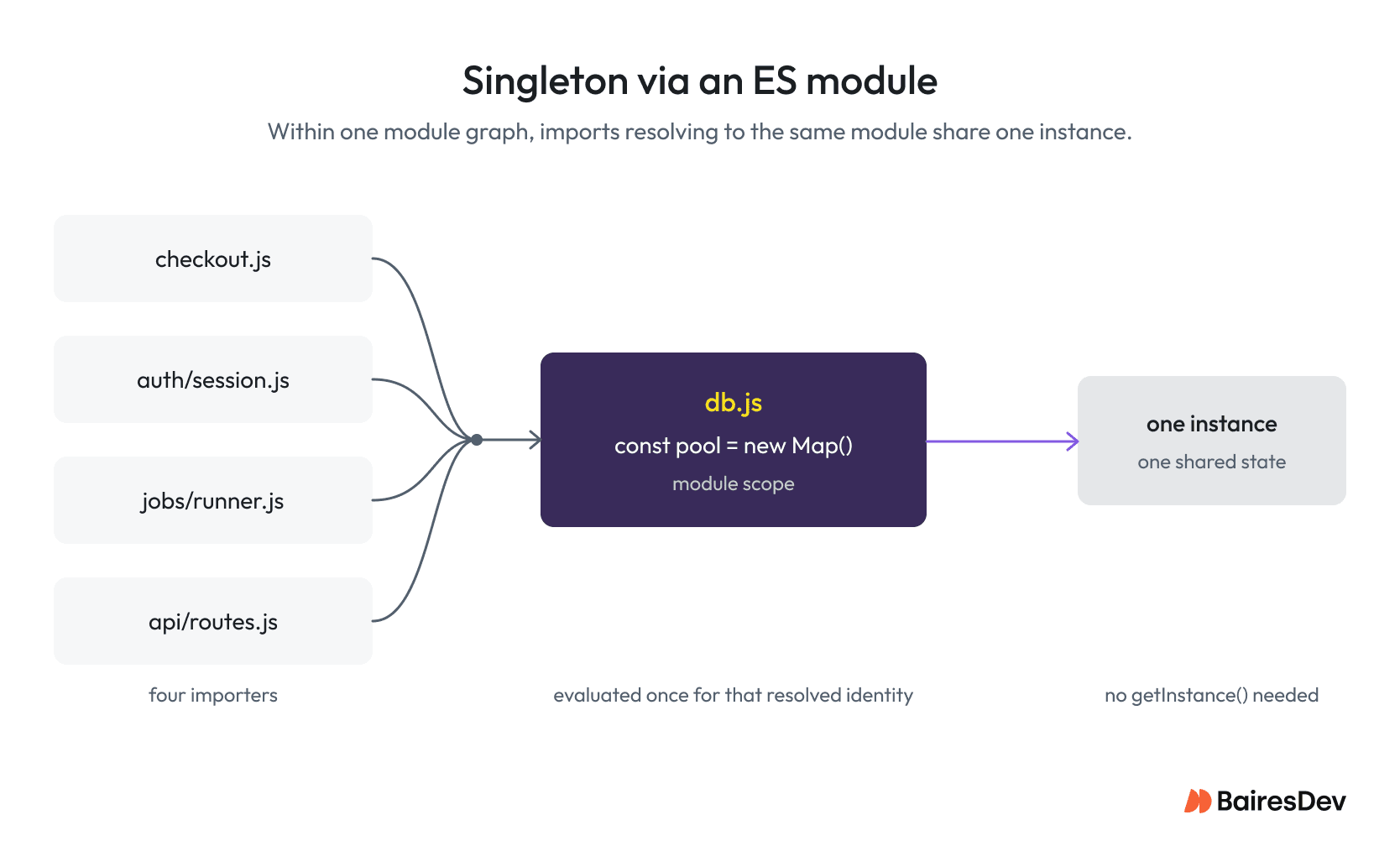 Diagram showing multiple JavaScript files importing the same ES module and sharing one module-scoped instance and state.