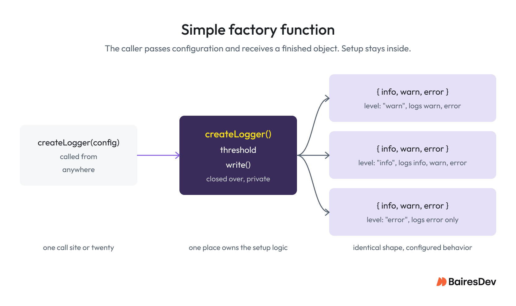 Diagram showing a JavaScript factory function creating logger objects with the same structure and configurable logging behavior.