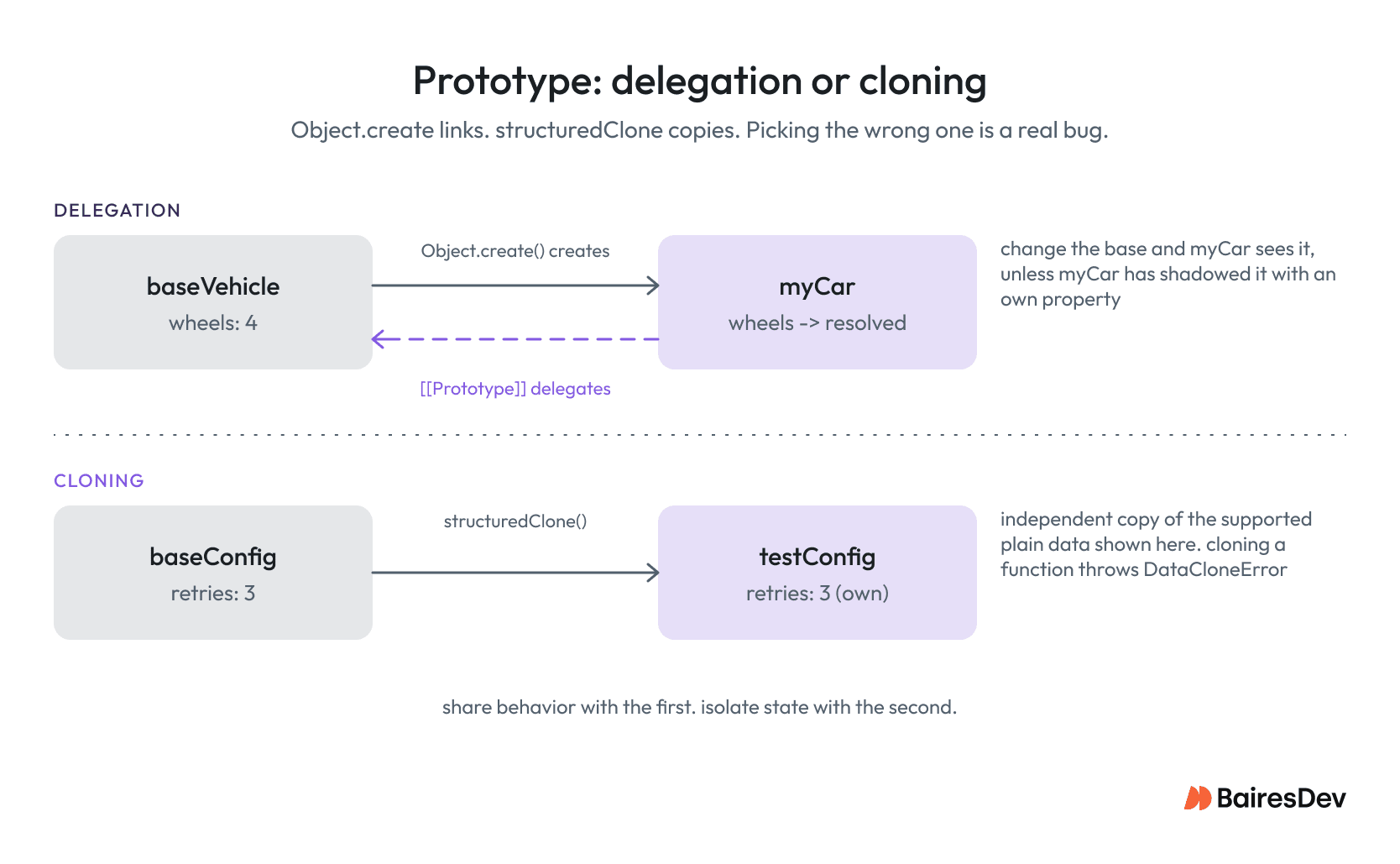 Diagram comparing JavaScript Object.create prototype delegation with structuredClone for creating independent object copies.